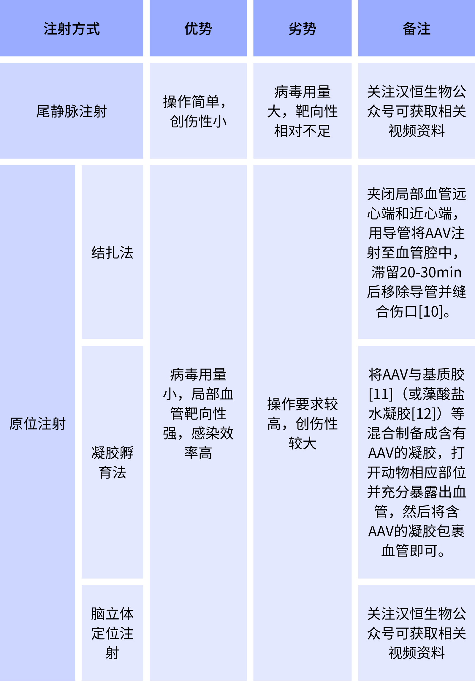 血管递送AAV的方式