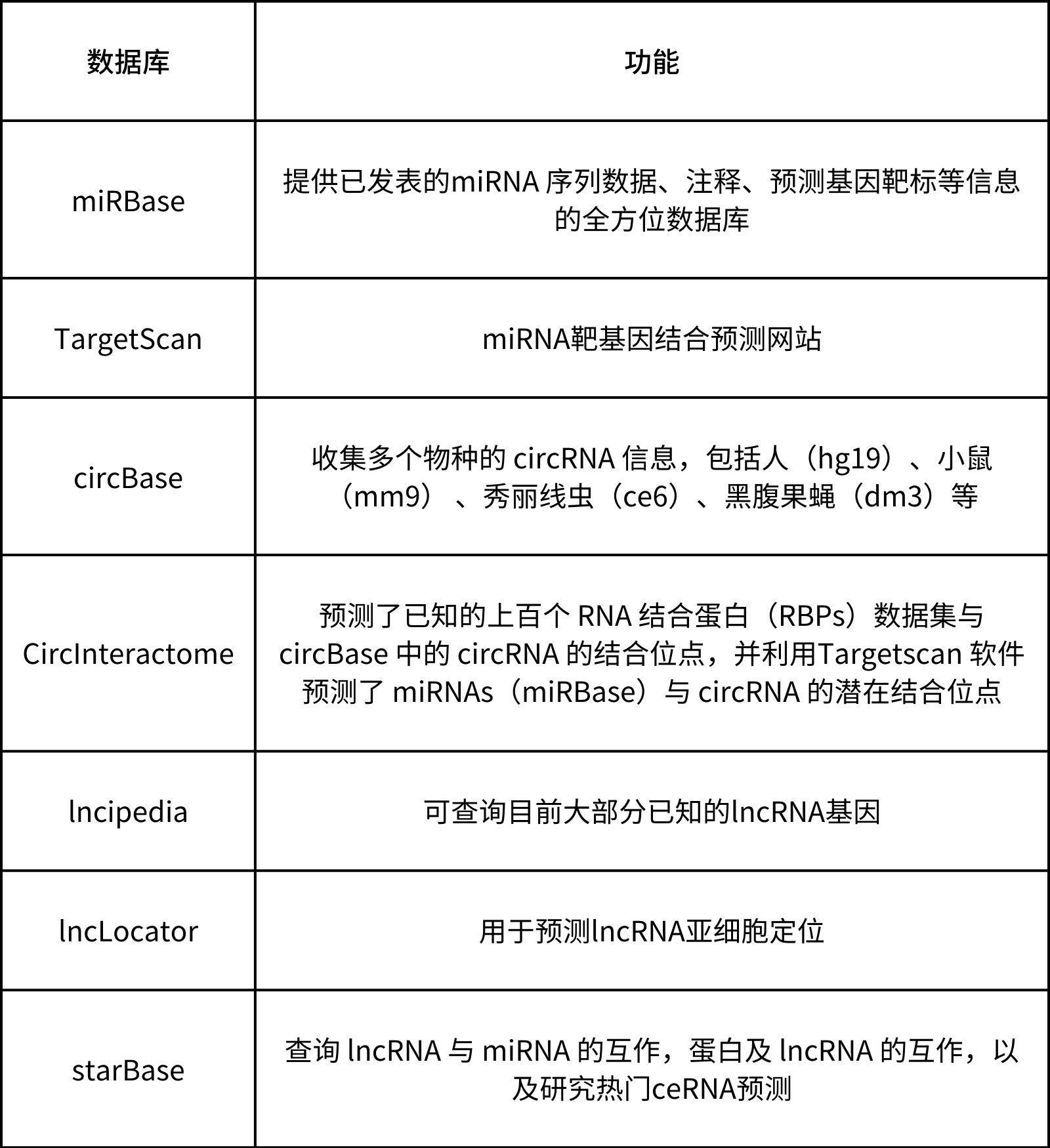 非编码RNA常用数据库