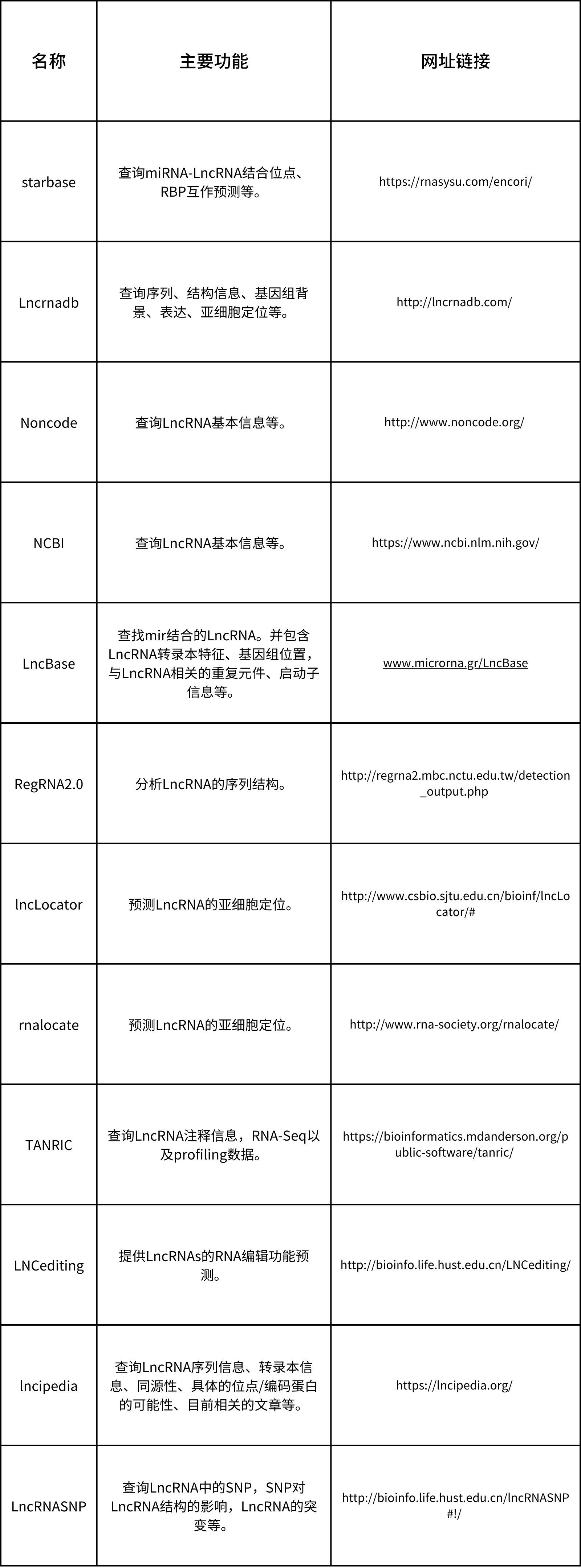 LncRNA常用数据库