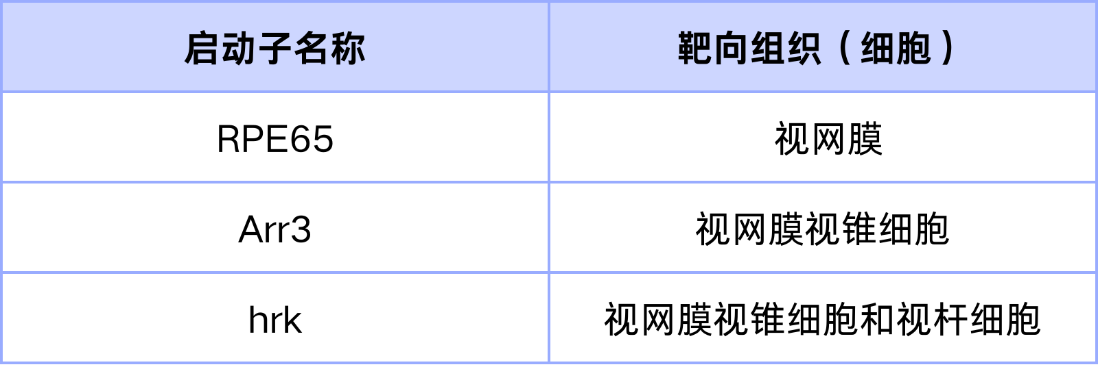 靶向视网膜的特异性启动子