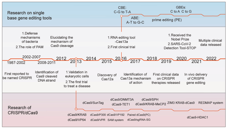CRIPSR Cas系统发展历程