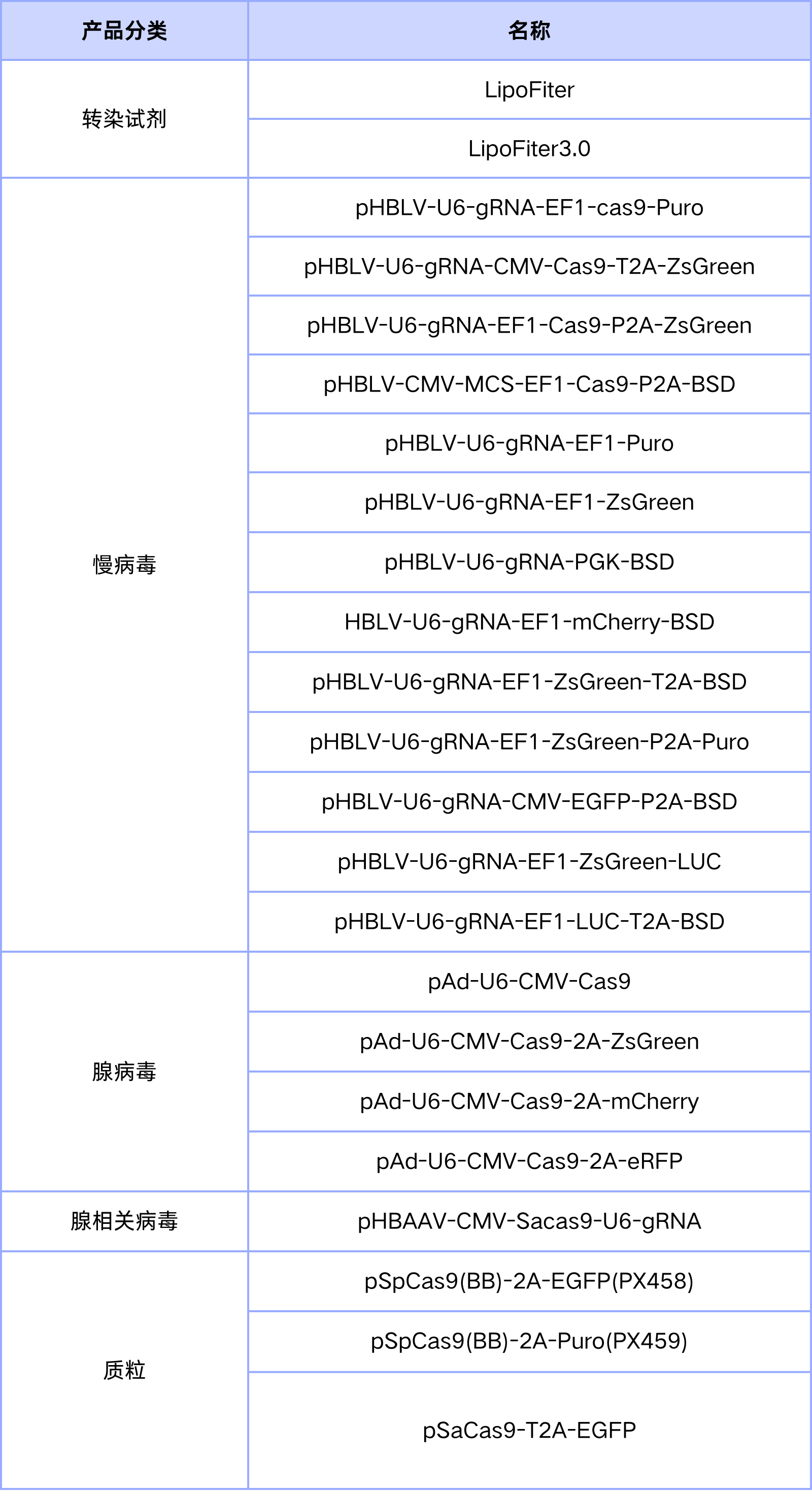 CRISPR cas9递送工具及质粒