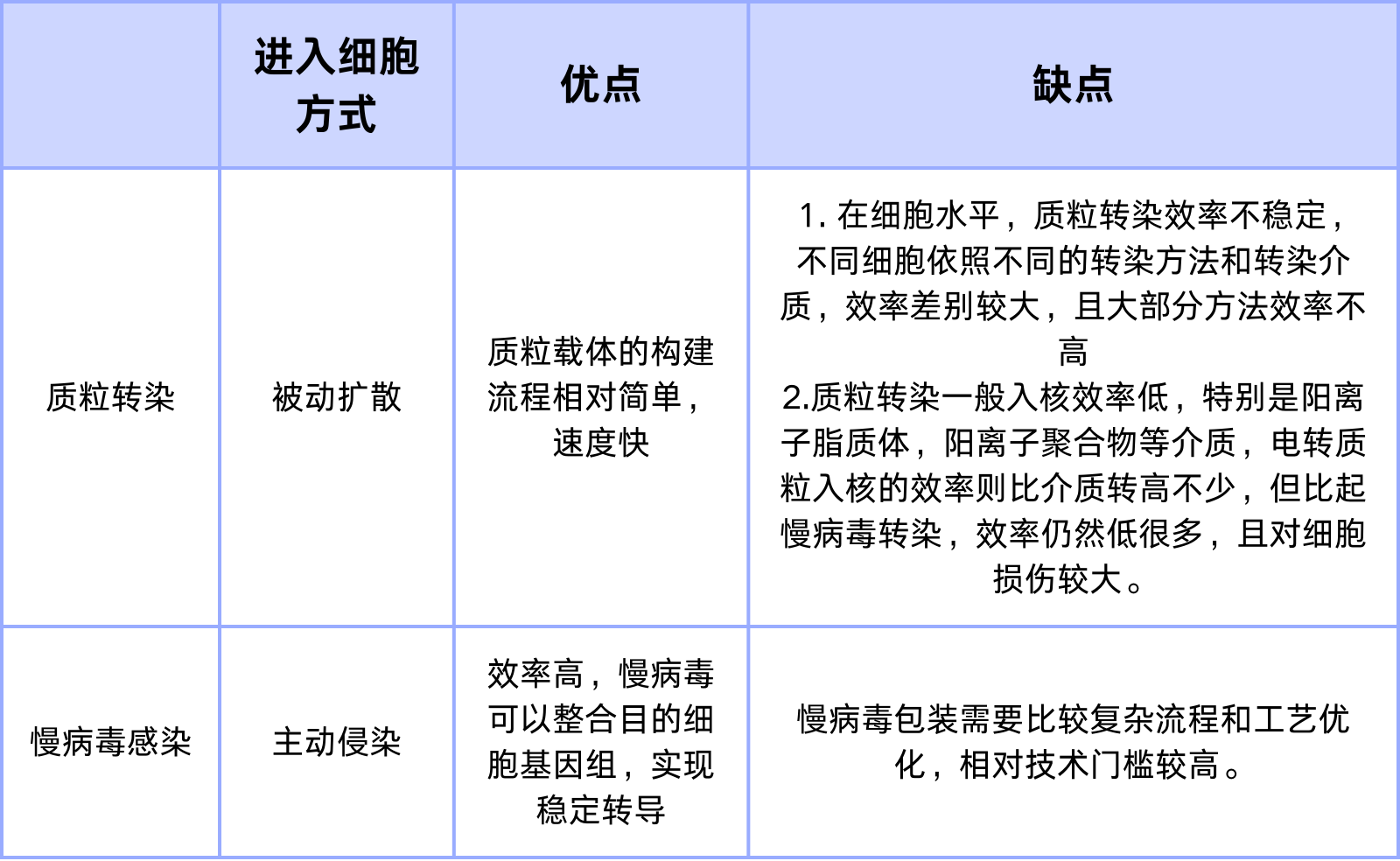 质粒转染与慢病毒感染的比较