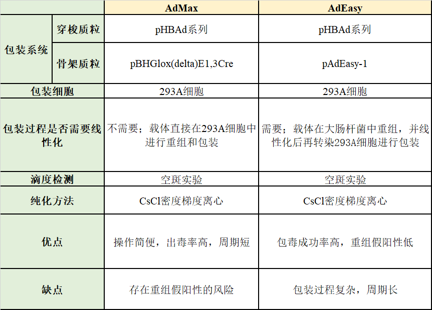 腺病毒两种包装系统的对比