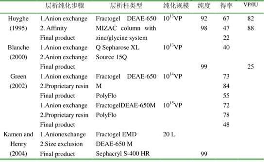 腺病毒层析纯化方法