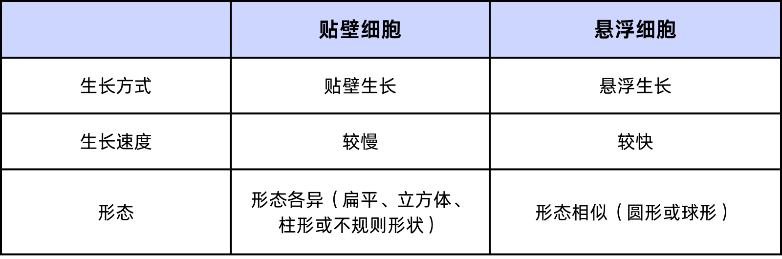 悬浮细胞和贴壁细胞的区别