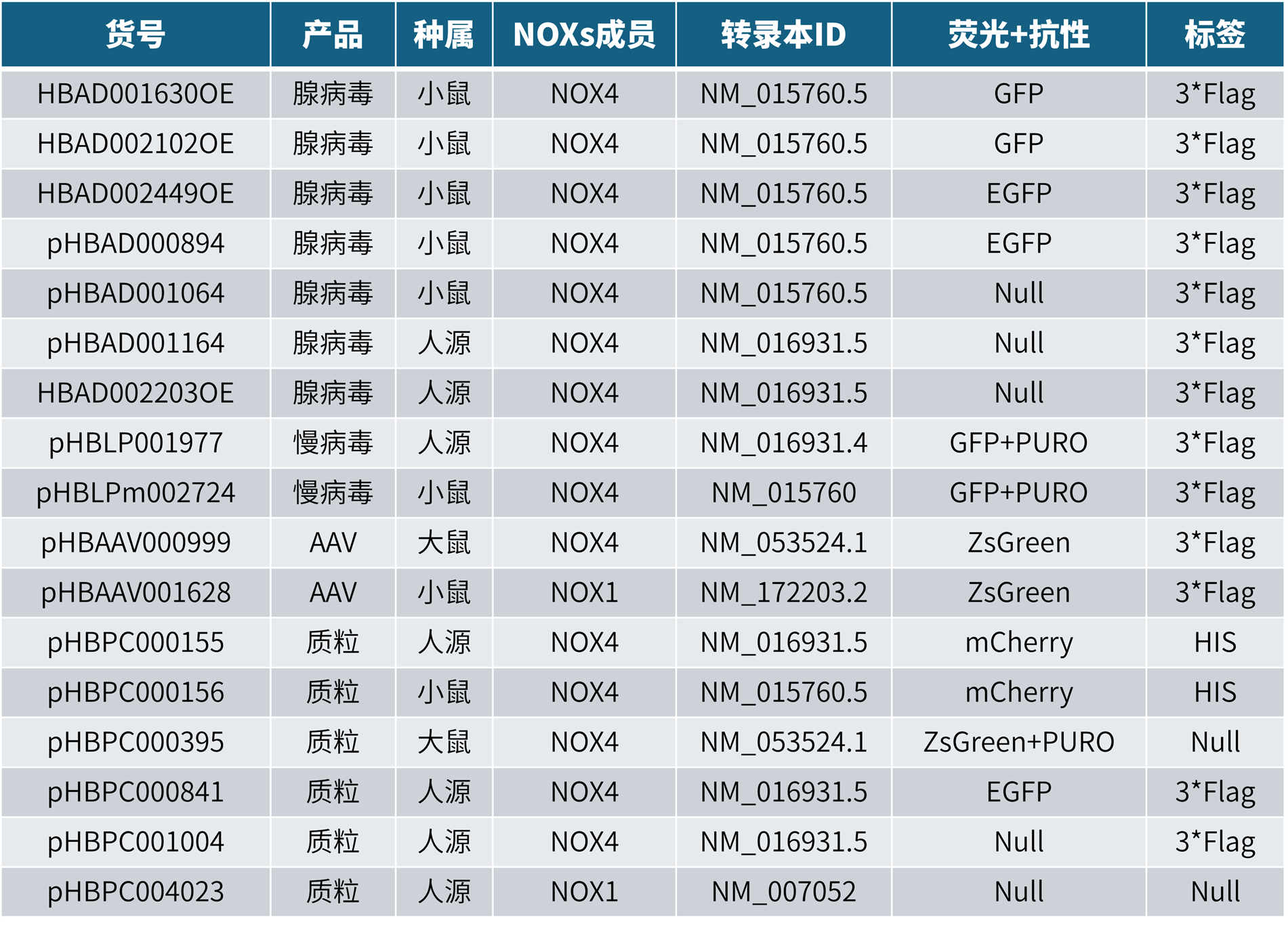 汉恒生物NOXs相关现货