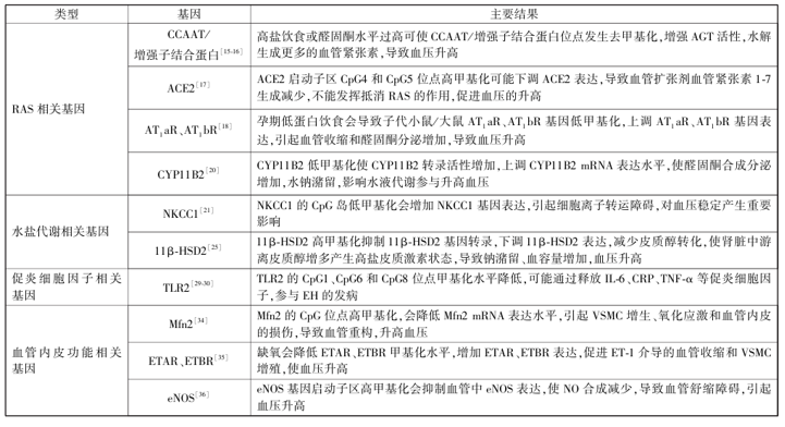 特定基因DNA甲基化与原发性高血压的相关性研究结果
