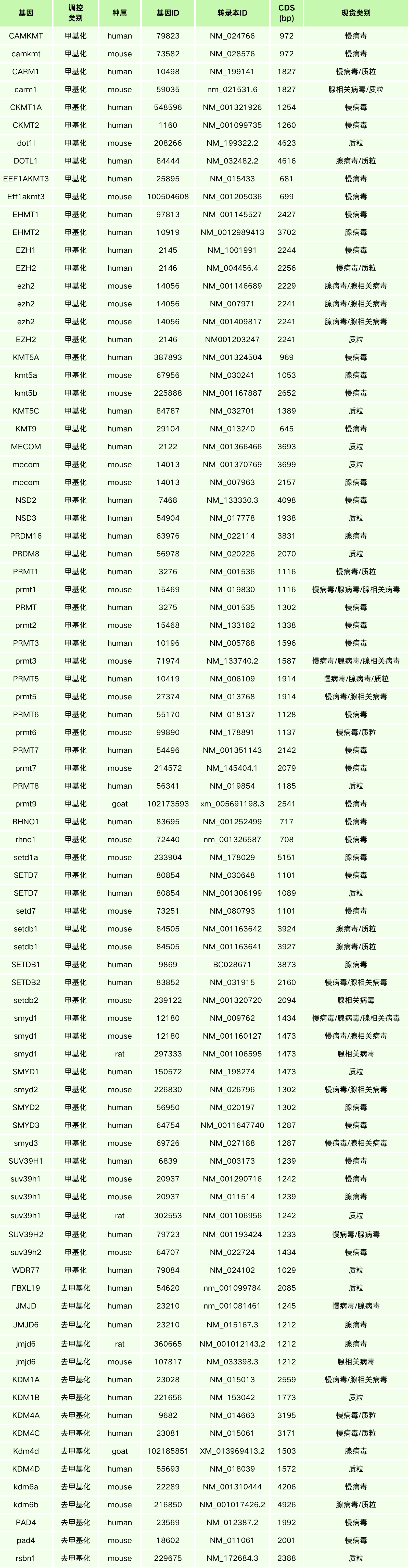 汉恒生物组蛋白甲基化相关产品现货