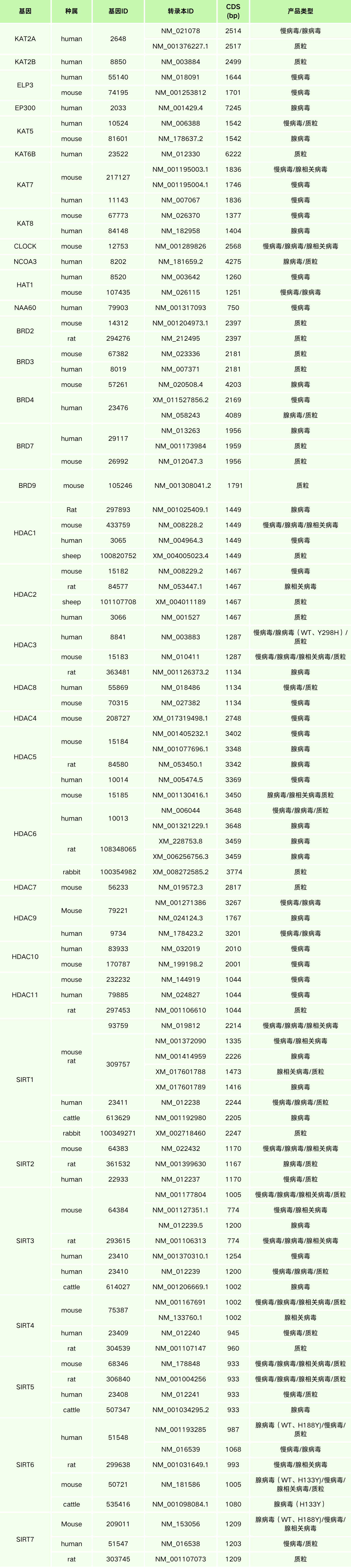 汉恒生物组蛋白乙酰化相关基因现货