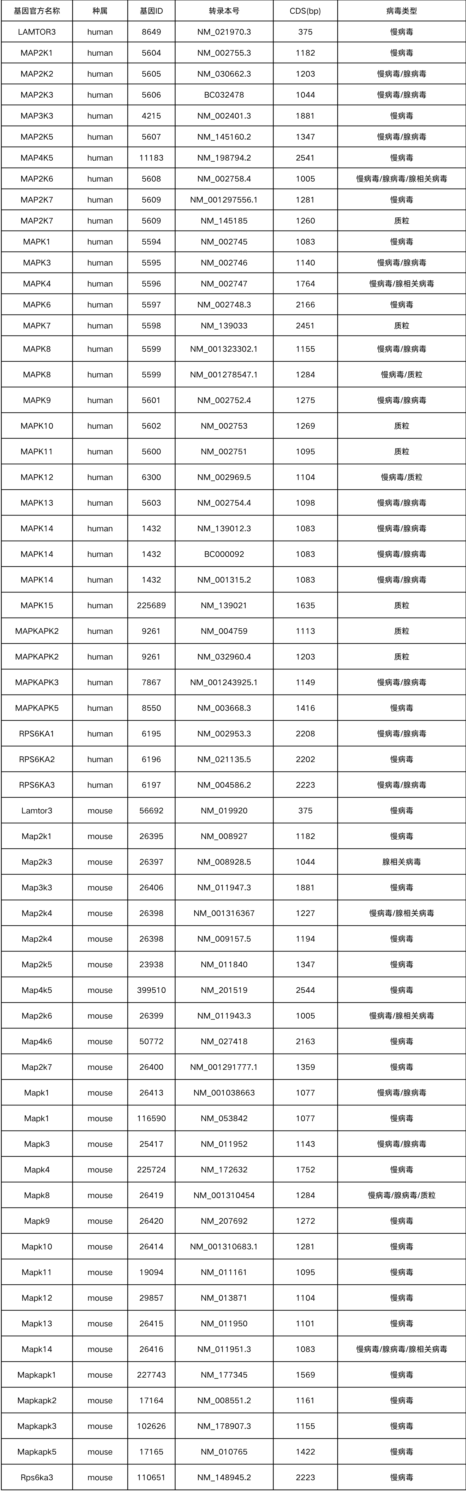 部分MAPK家族基因现货