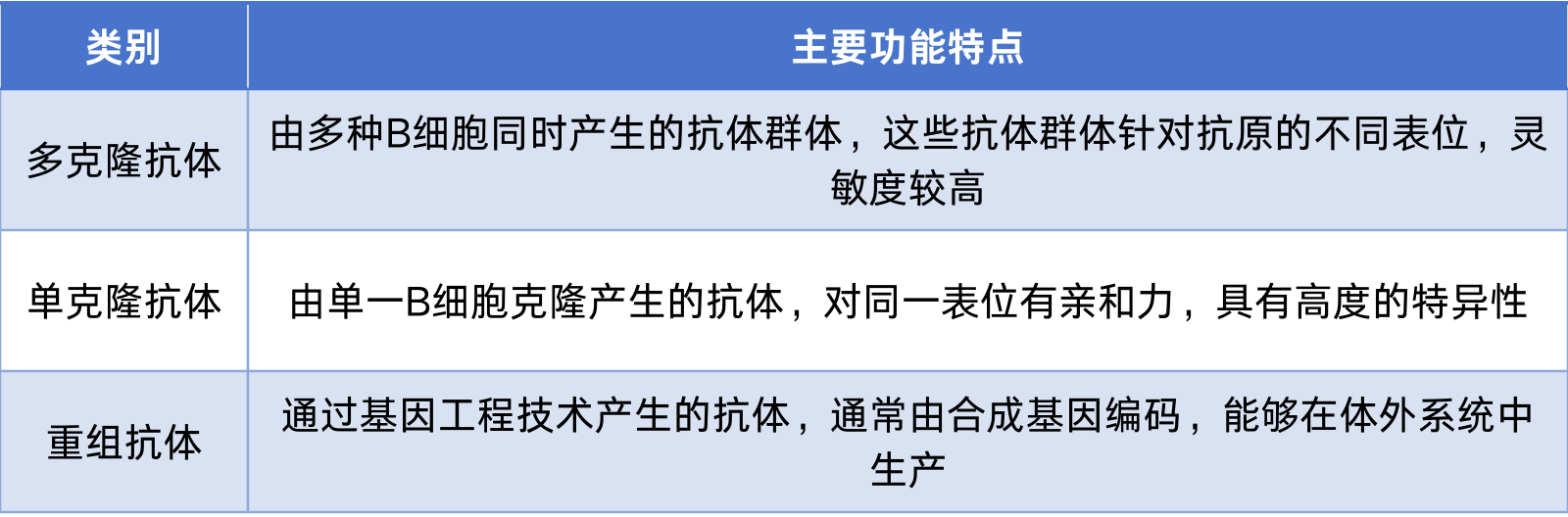 抗体的功能和作用机制