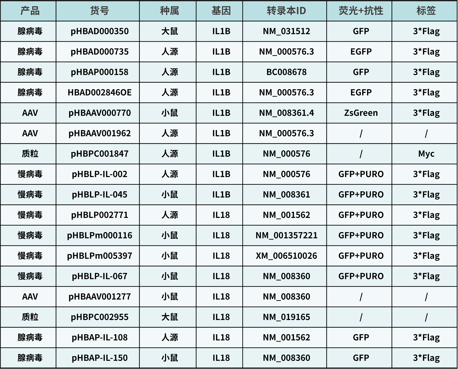 汉恒生物IL-1β和IL-18相关基因调控现货