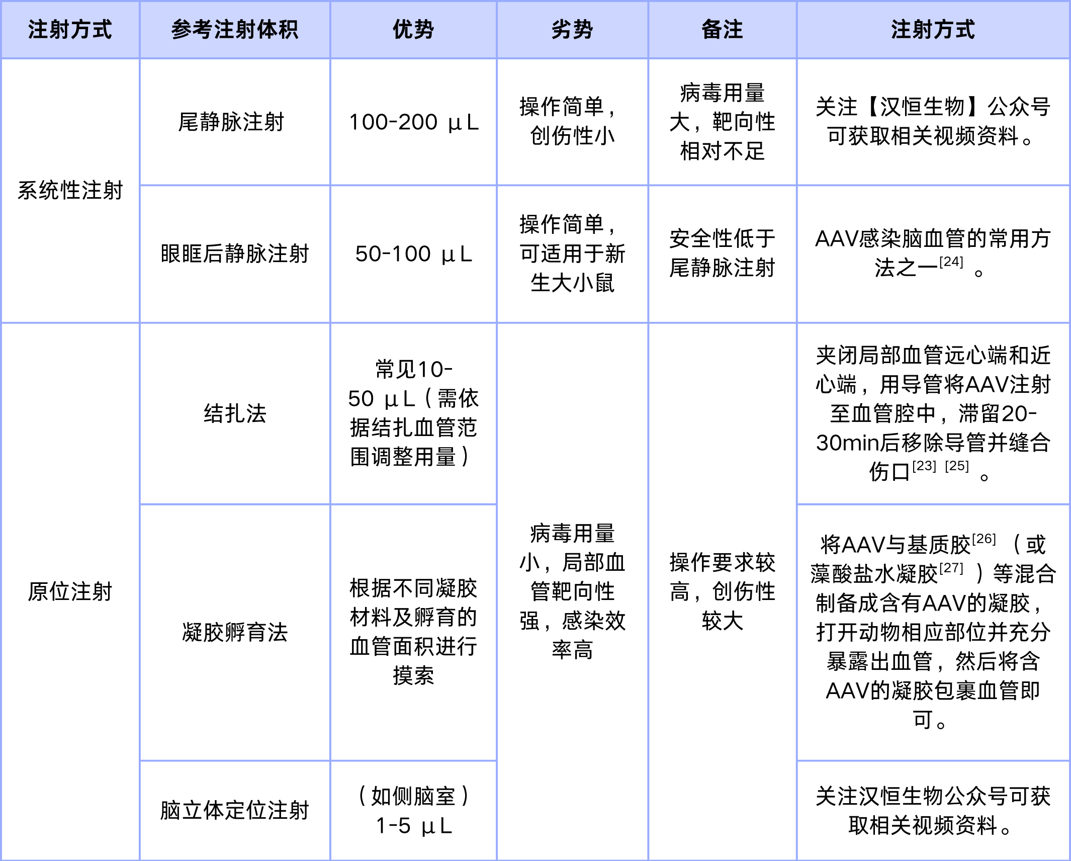 血管递送AAV的注射方式对比